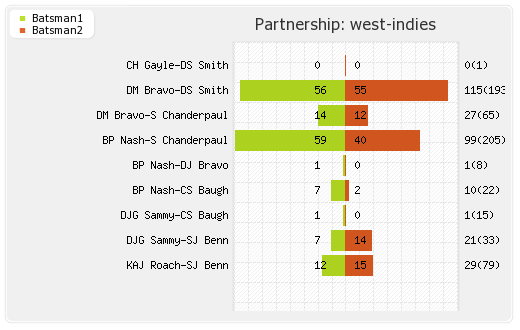 Sri Lanka vs West Indies 3rd Test Partnerships Graph