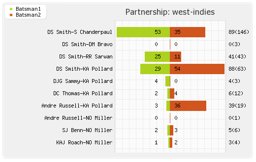 Ireland vs West Indies 27th Match,Group-B Partnerships Graph